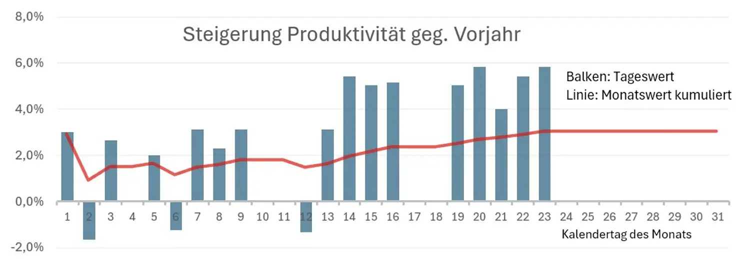 Illustration Messung Produktivität