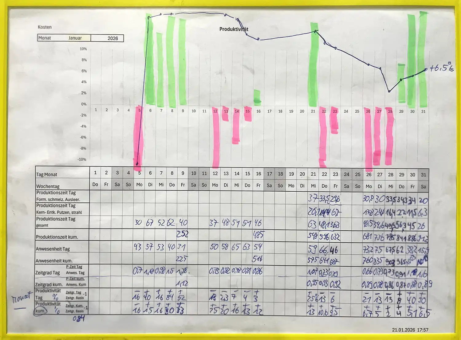 Taffel mit Plan des Produktivitätsmanagements eine Monats